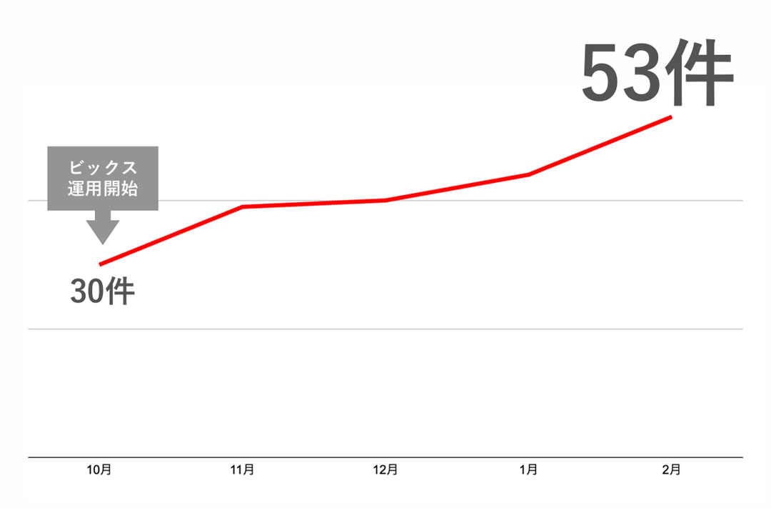 SEM広告運用（KPI：資料請求/お問い合わせ）