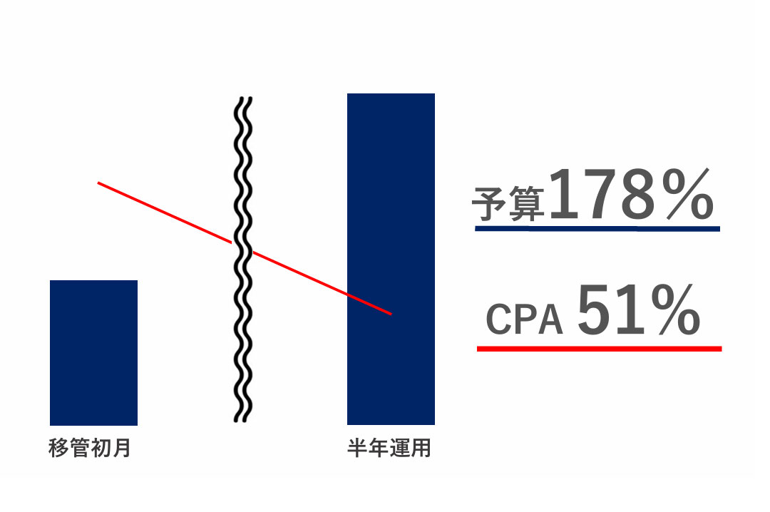 SEM広告運用（KPI：来店予約）